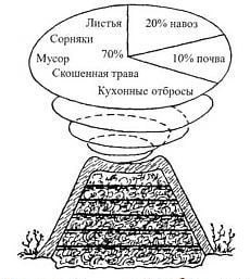 Компост