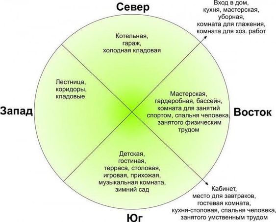 Грамотная ориентация дома на участке относительно сторон света