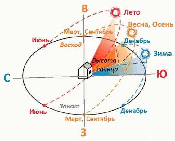 Грамотная ориентация дома на участке относительно сторон света