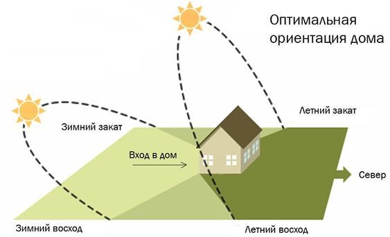 Грамотная ориентация дома на участке относительно сторон света