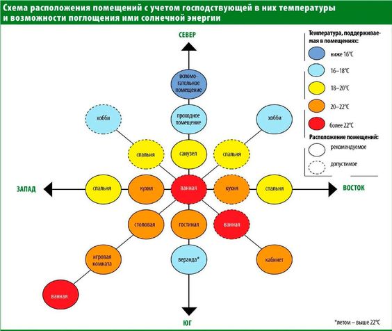 Грамотная ориентация дома на участке относительно сторон света