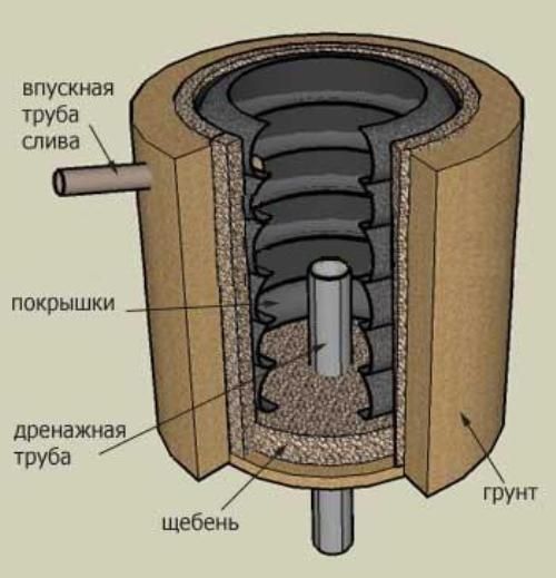 Септик для дачи и дома
