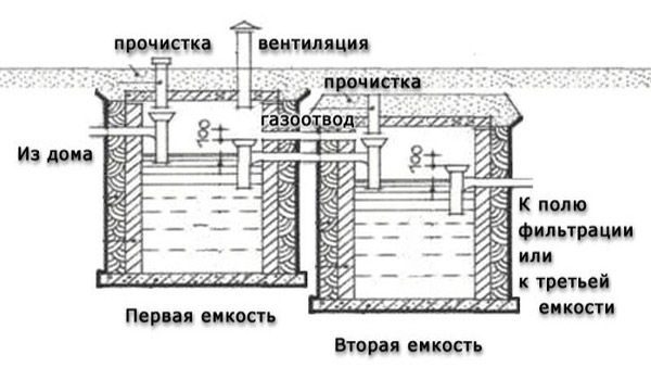 Септик для дачи и дома