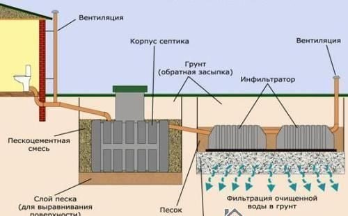 Септик для дачи и дома